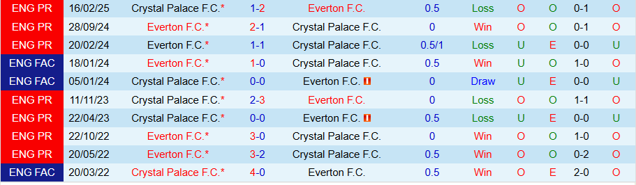 Nhận định Everton vs Crystal Palace, 20h00 ngày 5/10: Thời thế đổi thay - Ảnh 3