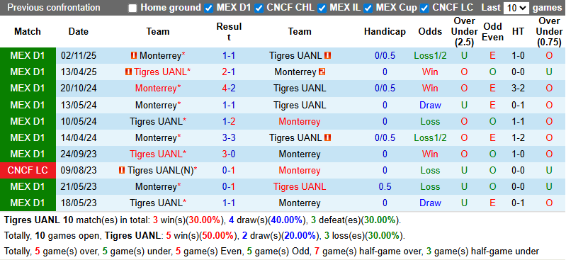 Nhận định Tigres UANL vs Monterrey 10h ngày 8/3: Không cửa bật - Ảnh 3