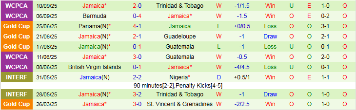 Nhận định Curacao vs Jamaica 6h00 ngày 11/10: Xây chắc ngôi đầu - Ảnh 3