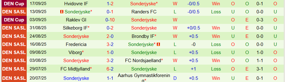 Nhận định Vejle vs Sonderjyske, 19h00 ngày 21/9: Kẻ yếu không có quà - Ảnh 1
