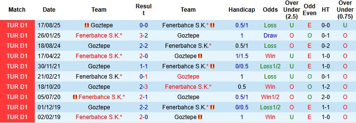 Nhận định Fenerbahce vs Goztepe 0h00 ngày 26/1: Chiến thắng cách biệt - Ảnh 4