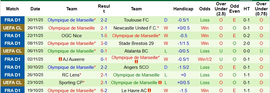 Nhận định Lille vs Marseille 3h ngày 6/12: Đối thủ ưa thích - Ảnh 2
