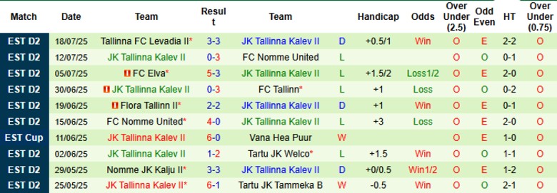 Nhận định, Soi kèo Viimsi JK vs JK Tallinna Kalev II, 23h00 ngày 28/7: Chiến thắng hủy diệt - Ảnh 3