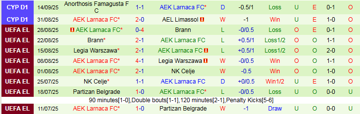 Nhận định AC Omonia vs AEK Larnaca 23h00 ngày 17/9: Điểm tựa sân nhà - Ảnh 3