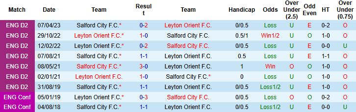 Nhận định Salford vs Leyton Orient 02h30 ngày 06/12: Vé đi tiếp cho khách - Ảnh 4