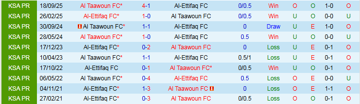 Nhận định Al-Ettifaq vs Al Taawoun 0h30 ngày 4/2: Chủ nhà gặp khó  - Ảnh 4