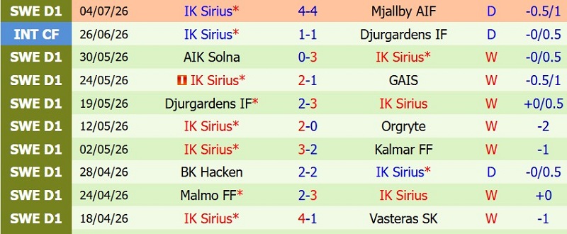 Nhật định phạt góc Brommapojkarna vs IK Sirius, 21h30 ngày 12/7 - Ảnh 4