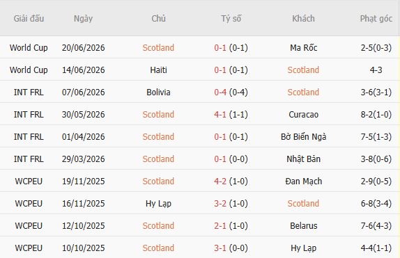 Nhật định phạt góc Scotland vs Brazil, 05h00 ngày 25/06 - Ảnh 2