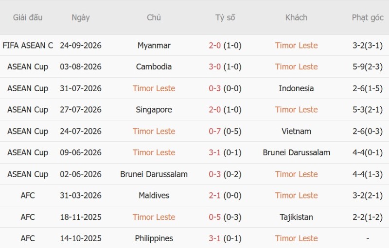 Nhật định phạt góc Timor Leste vs Cambodia, 16h00 ngày 30/9 - Ảnh 3
