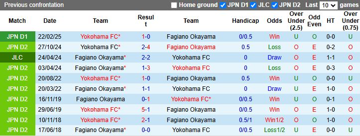 Nhận định Fagiano Okayama vs Yokohama FC 16h00 ngày 23/9: Thời cơ thoát hiểm - Ảnh 1