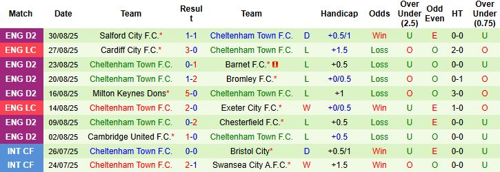 Nhận định Plymouth vs Cheltenham 01h00 ngày 03/09: Chiến thắng cách biệt - Ảnh 2