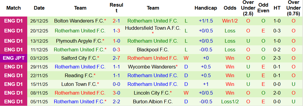 Nhận định Blackpool vs Rotherham United 02h45 ngày 30/12: Khách lấn chủ - Ảnh 3