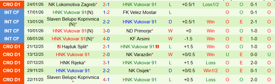 Nhận định Dinamo Zagreb vs Vukovar, 00h00 ngày 3/2: Chiến thắng dễ dàng - Ảnh 1