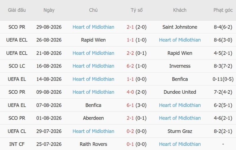 Nhật định phạt góc Hibernian vs Hearts, 1h45 ngày 4/9 - Ảnh 4