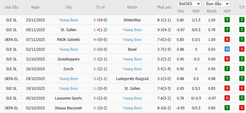 Nhật định phạt góc Aston Villa vs Young Boys, 0h45 ngày 28/11 - Ảnh 3