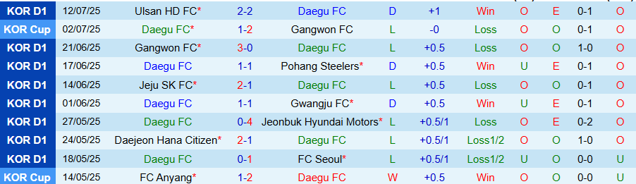 Nhận định, Soi kèo Daegu vs Gimcheon Sangmu, 17h30 ngày 18/7: Dìm kẻ yếu - Ảnh 2