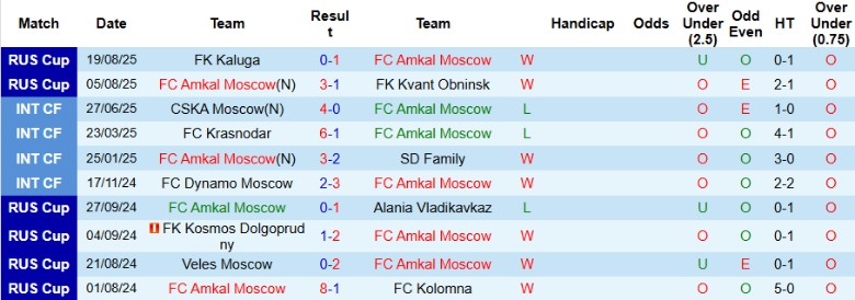 Nhận định, Soi kèo FC Amkal Moscow vs Salyut-Energia Belgorod, 21h00 ngày 11/9: Chiến thắng đậm đà - Ảnh 2