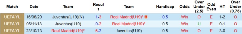 Nhận định U19 Real Madrid vs U19 Juventus, 21h00 ngày 22/10: Mất mặt ông lớn - Ảnh 2