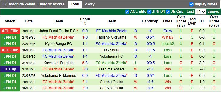 Nhận định Sanfrecce Hiroshima vs Machida Zelvia 14h00 ngày 4/10: Không được sảy chân - Ảnh 3