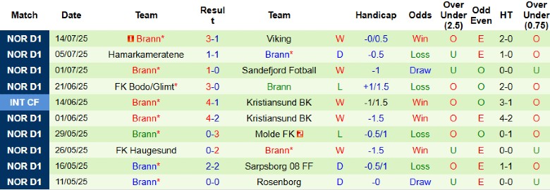 Nhận định, Soi kèo KFUM-Kameratene Oslo vs Brann, 19h00 ngày 19/7: Tích cực bám đuổi - Ảnh 3