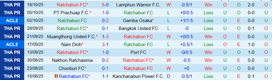 Nhận định Ratchaburi vs Eastern, 19h15 ngày 22/10: Không còn đường lùi - Ảnh 2