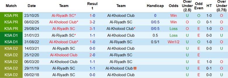 Nhận định Al-Kholood Club vs Al-Riyadh, 2h00 ngày 20/2: Bỏ cách đối thủ - Ảnh 2