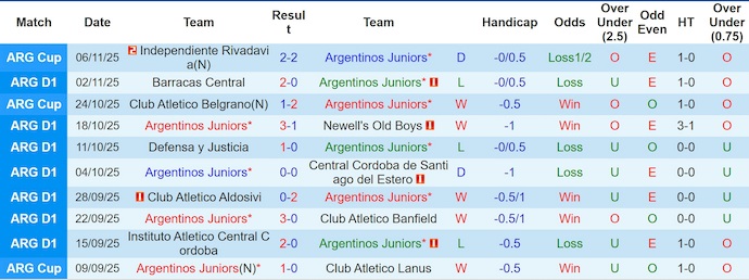 Nhận định Argentinos Juniors vs Belgrano 7h15 ngày 11/11: Bất phân thắng bại - Ảnh 1