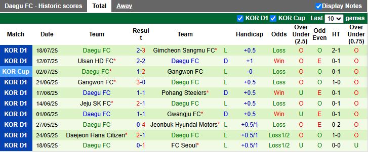 Nhận định, Soi kèo Anyang vs Daegu 17h30 ngày 22/7: Những người cùng khổ - Ảnh 3