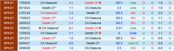 Nhận định Osasuna vs Getafe 2h00 ngày 4/10: Điểm tựa sân nhà - Ảnh 4