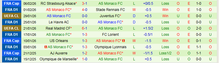 Nhận định Nice vs AS Monaco 21h00 ngày 8/2: Khó thua trên sân nhà - Ảnh 3