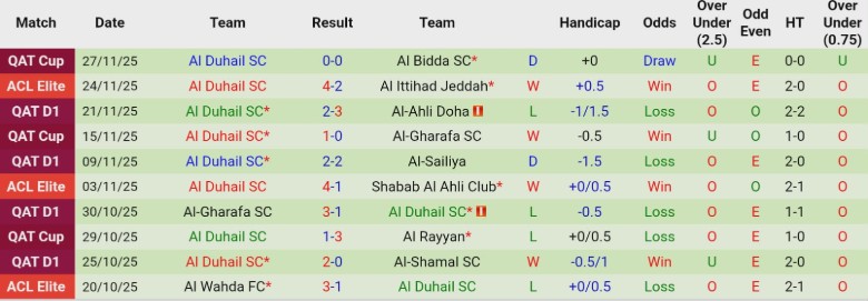 Nhận định Al Markhiya vs Al Duhail, 20h00 ngày 4/12: Không còn động lực - Ảnh 3