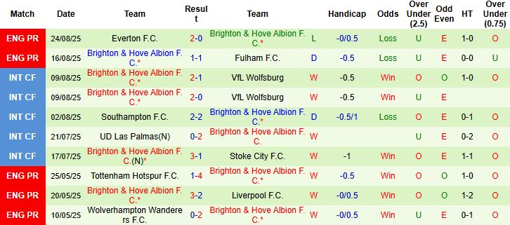 Nhận định Oxford United vs Brighton 01h45 ngày 28/08: Khách thắng cách biệt - Ảnh 2