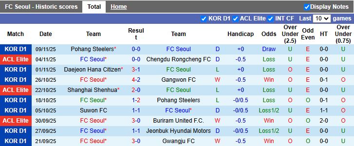 Nhận định Seoul vs Gimcheon Sangmu 12h00 ngày 22/11: Khó phân thắng bại - Ảnh 2