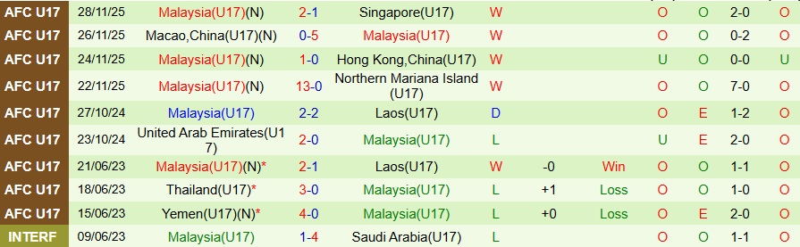 Nhận định U17 Việt Nam vs U17 Malaysia, 19h00 ngày 30/11: Chủ nhà giành vé - Ảnh 1