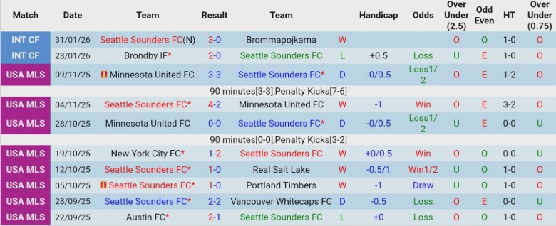 Nhận định Seattle Sounders vs Metalist 1925 Kharkiv, 22h00 ngày 5/2: Chạy đà hoàn hảo - Ảnh 2