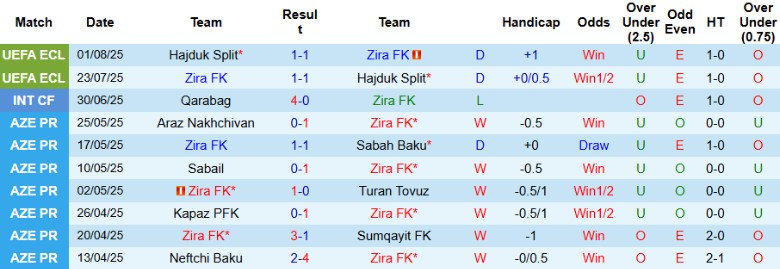 Nhận định, Soi kèo Zira FK vs Araz Nakhchivan, 23h00 ngày 19/8: Cửa trên vững vàng - Ảnh 3