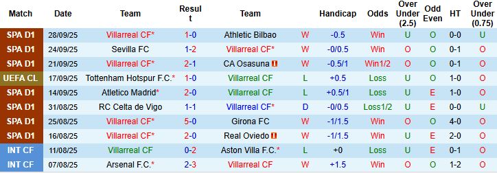 Nhận định Villarreal vs Juventus 02h00 ngày 02/10: Khó cho Bà đầm già - Ảnh 3