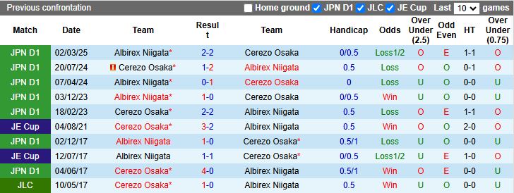Nhận định, Soi kèo Cerezo Osaka vs Albirex Niigata 17h00 ngày 11/8: “Mồi ngon” cho chủ nhà - Ảnh 1