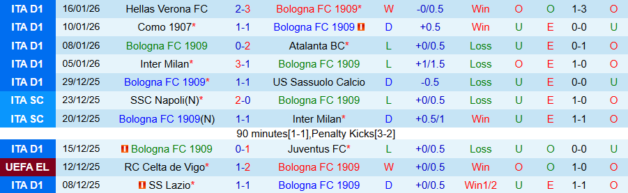 Nhận định Bologna vs Fiorentina, 21h00 ngày 18/1: Cái duyên ở sân nhà - Ảnh 2