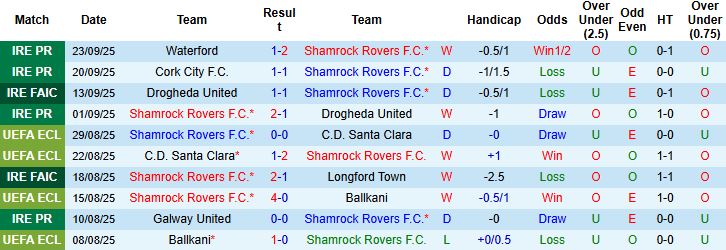 Nhận định Shamrock Rovers vs Bohemians 01h45 ngày 27/09: Chủ nhà áp đảo - Ảnh 3