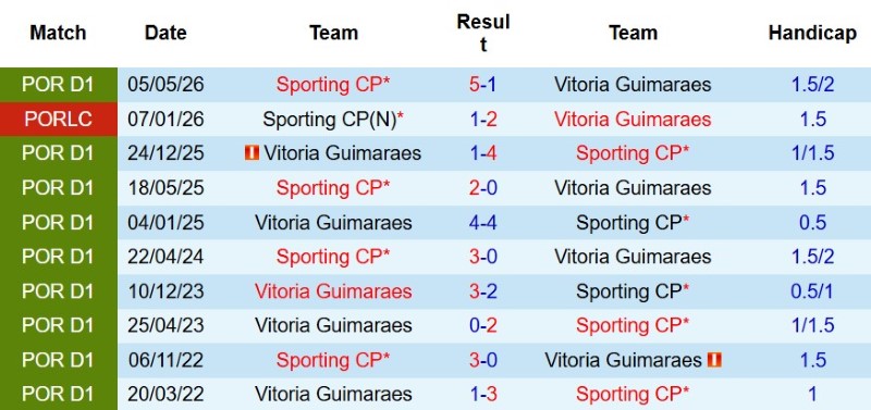 Nhật định phạt góc Sporting Lisbon vs Guimaraes, 2h15 ngày 15/8 - Ảnh 5