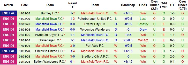 Nhận định Blackpool vs Mansfield Town 03h00 ngày 18/02: Khách có 3 điểm - Ảnh 2