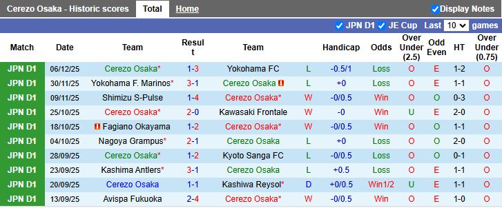 Nhận định Cerezo Osaka vs Gamba Osaka 14h00 ngày 7/2: Derby ngày ra quân - Ảnh 2