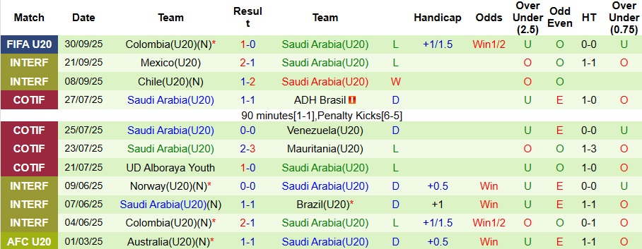 Nhận định U20 Nigeria vs U20 Saudi Arabia 6h ngày 3/10: Mệnh lệnh phải thắng - Ảnh 2