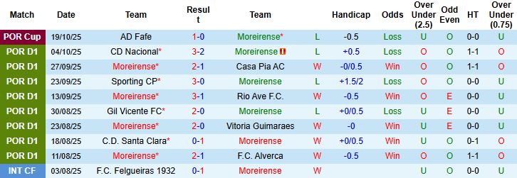 Nhận định Moreirense vs Porto 03h30 ngày 28/10: Bắt nạt chủ nhà - Ảnh 3