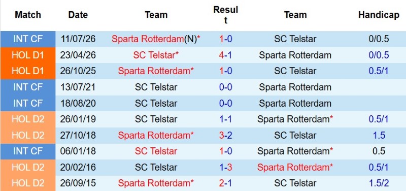 Nhật định phạt góc Telstar vs Sparta Rotterdam, 1h00 ngày 15/8 - Ảnh 5