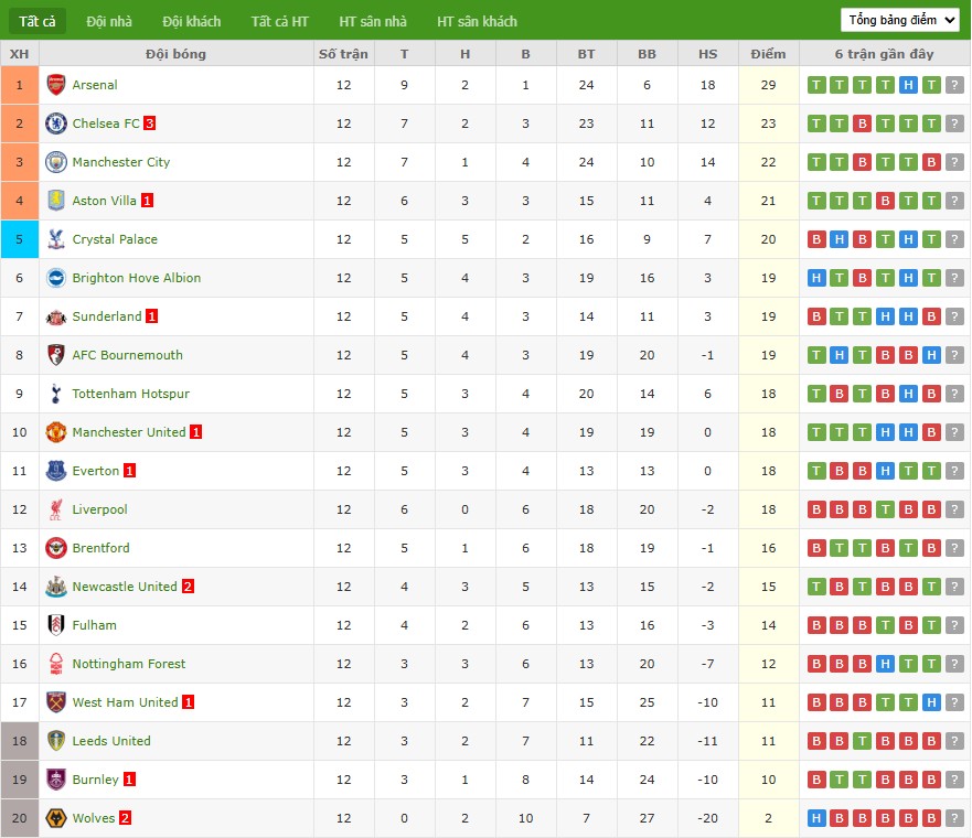 Nhật định phạt góc Everton vs Newcastle, 0h30 ngày 30/11 - Ảnh 7