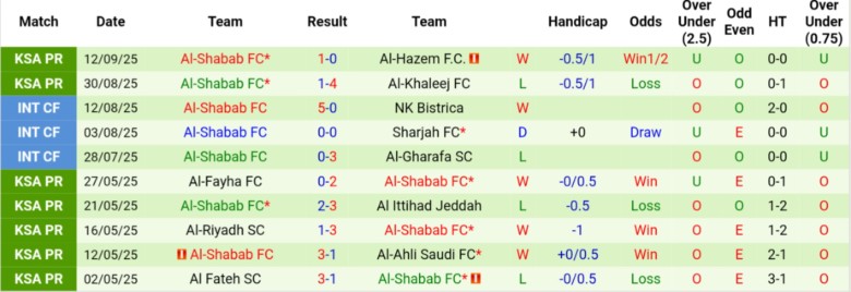 Nhận định Al-Fayha vs Al-Shabab, 22h35 ngày 19/9: Cân T cân sức - Ảnh 4