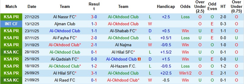 Nhận định Al Okhdood vs Damac 0h30 ngày 31/12: Chiến thắng đầu tay - Ảnh 3