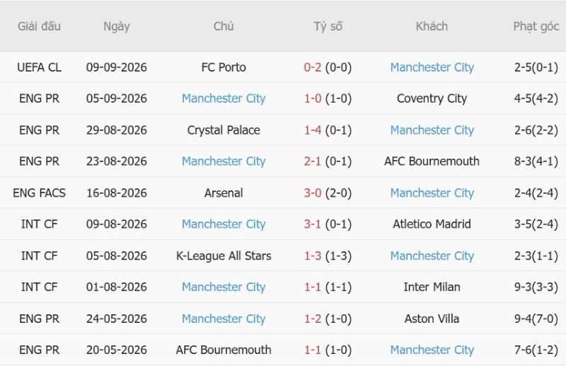 Nhật định phạt góc MU vs Man City, 22h30 ngày 13/9 - Ảnh 4